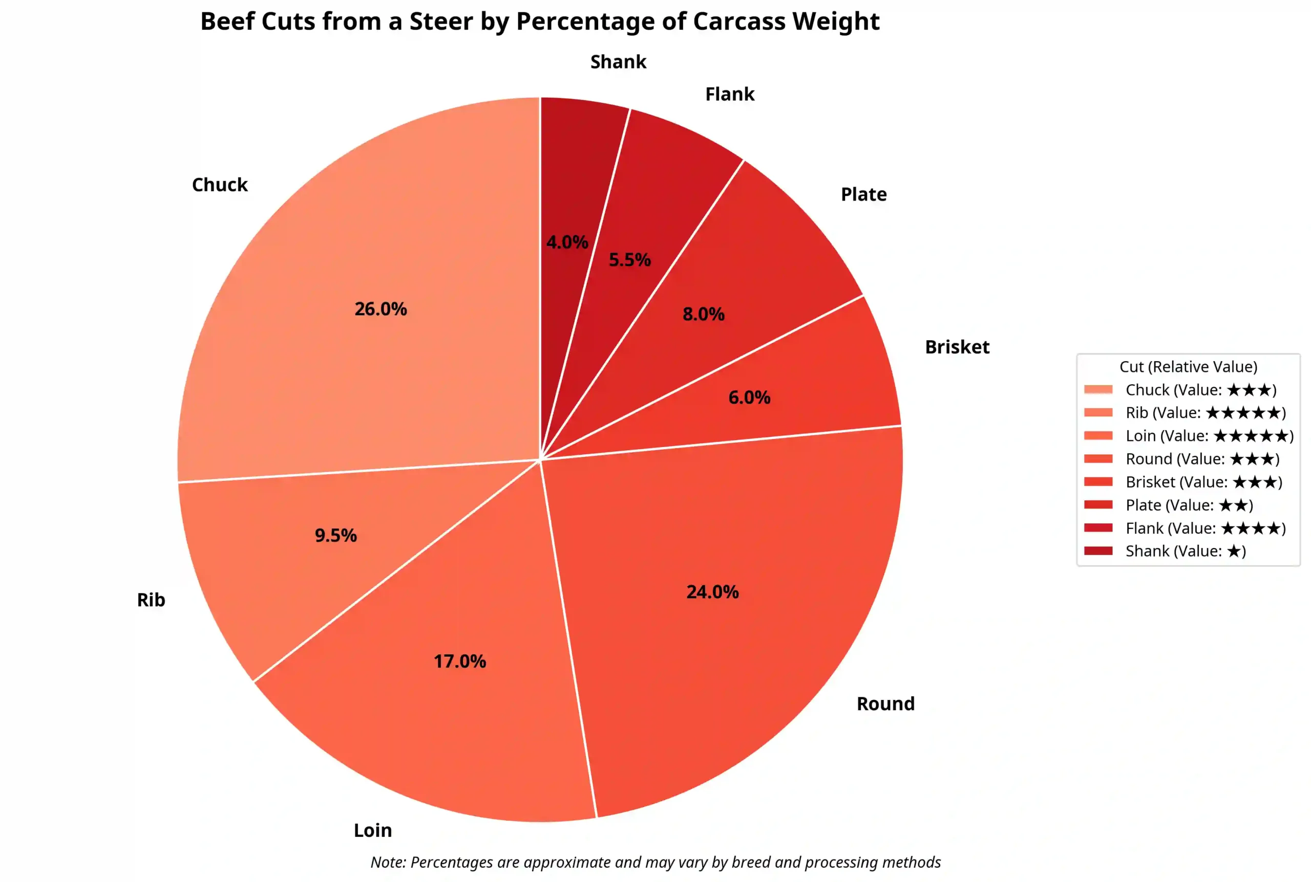 Steer beef percentage